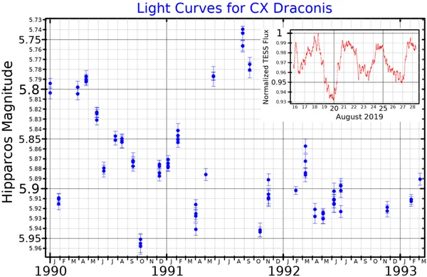 CX Draconis