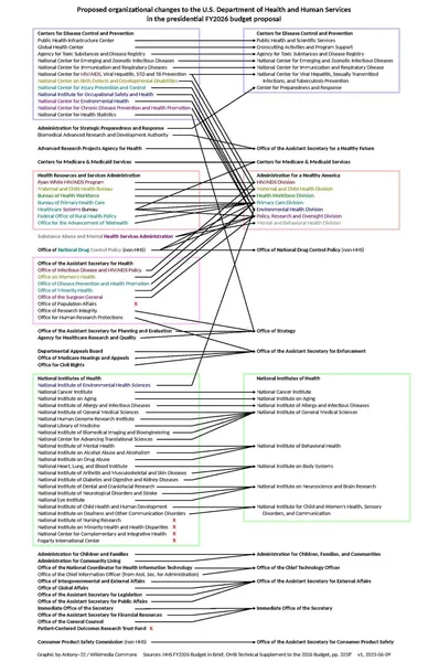 2025 U.S. Department of Health and Human Services reorganization