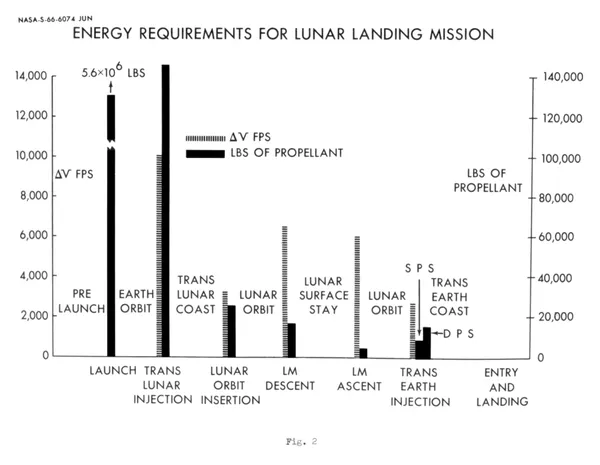 Delta-v budget