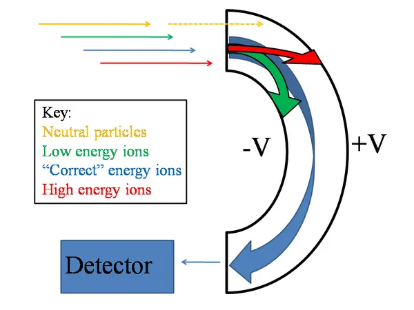 Electrostatic analyzer