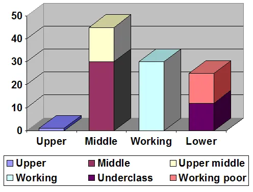 American lower class