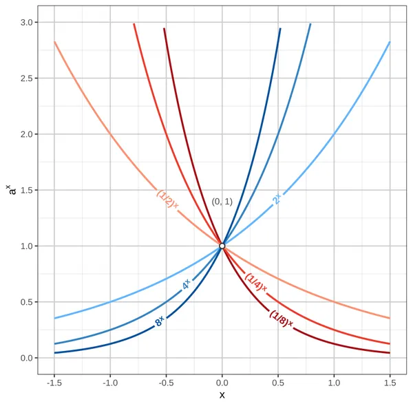 Exponentiation
